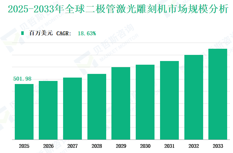 2025-2033年全球二极管激光雕刻机市场规模分析