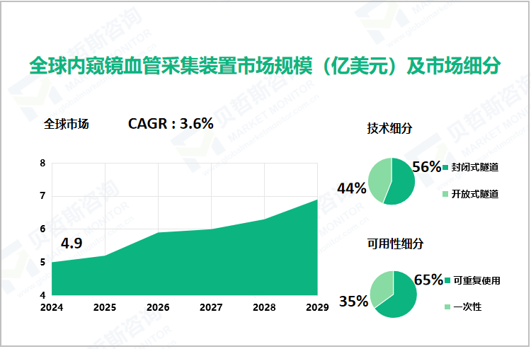 全球内窥镜血管采集装置市场规模（亿美元）及市场细分