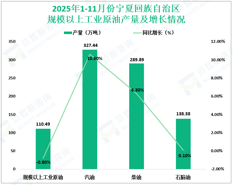  2025年1-11月份宁夏回族自治区规模以上工业原油产量及增长情况