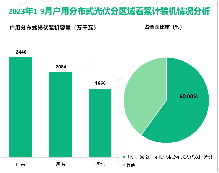 2023年1-9月户用分布式光伏分区域看累计装机情况分析