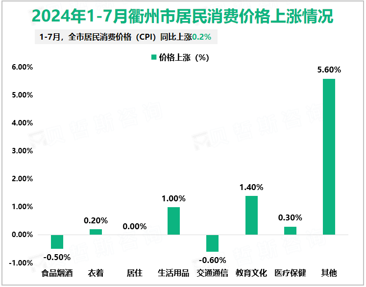 2024年1-7月衢州市居民消费价格上涨情况