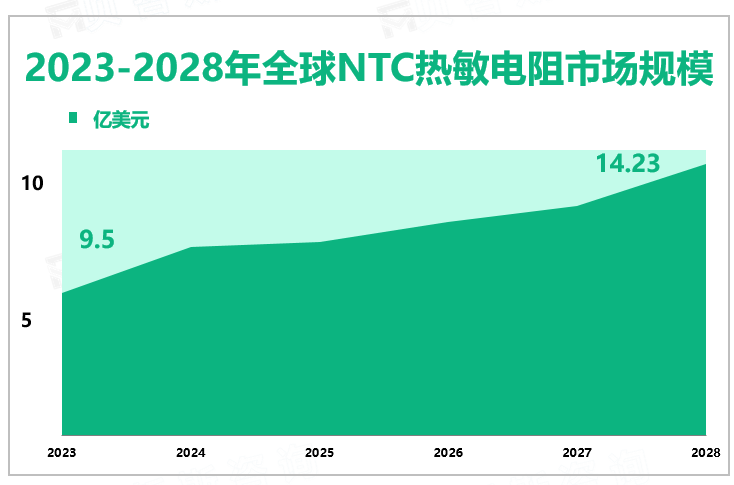 2023-2028年全球NTC热敏电阻市场