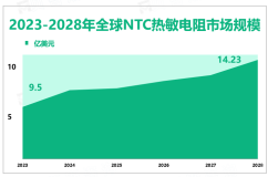 预计到2028年全球NTC热敏电阻行业市场规模将增长至14.23亿美元，Shibaura是主要参与者之一