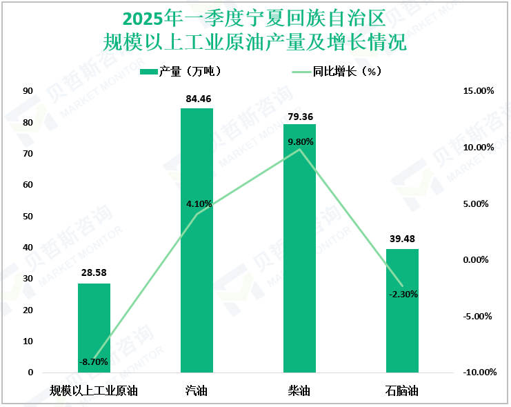 2025年一季度宁夏回族自治区规模以上工业原油产量及增长情况