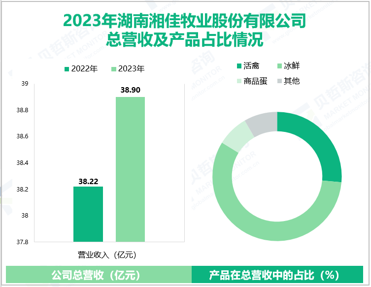 2023年湖南湘佳牧业股份有限公司总营收及产品占比情况