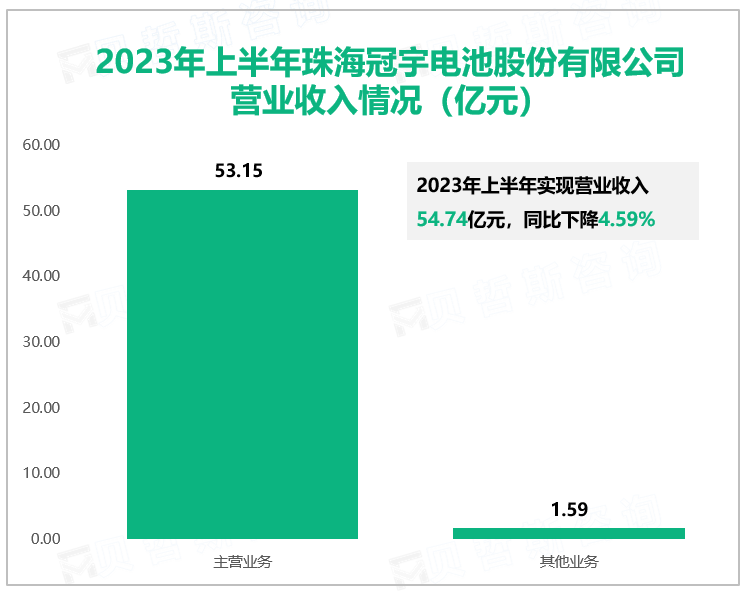 2023年上半年珠海冠宇电池股份有限公司营业收入情况（亿元）