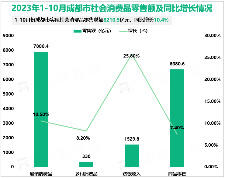 2023年1-10月成都市社会消费品零售额及同比增长情况