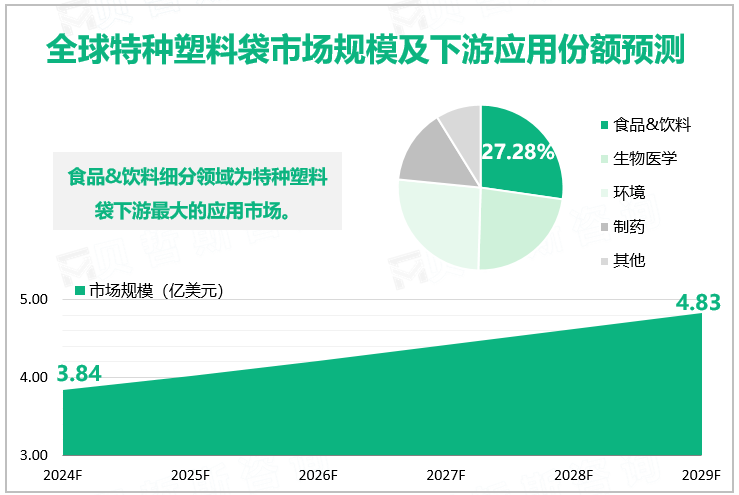 全球特种塑料袋市场规模及下游应用份额预测