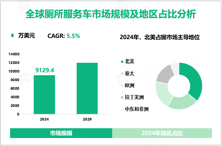 全球厕所服务车市场规模及地区占比分析