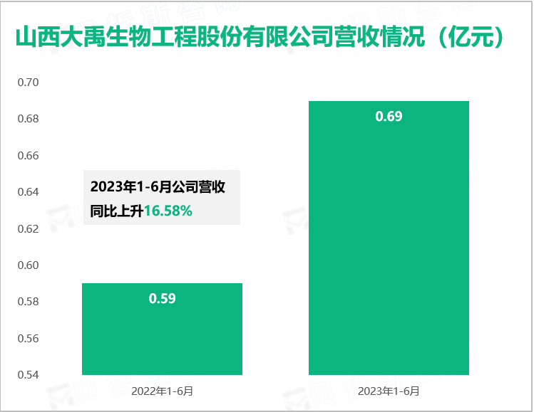 山西大禹生物工程股份有限公司营收情况（亿元）