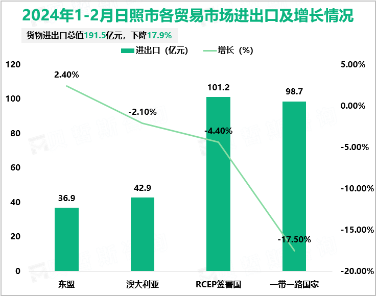 2024年1-2月日照市各贸易市场进出口及增长情况