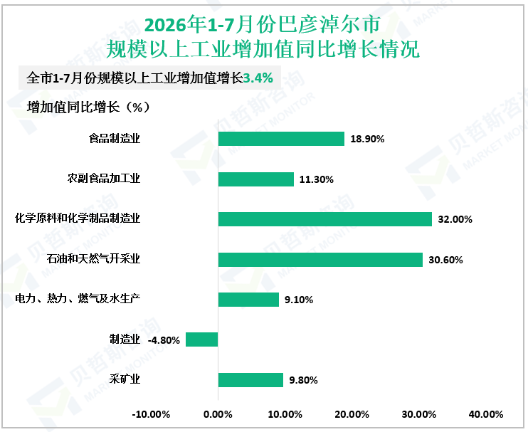 2026年1-7月份巴彦淖尔市规模以上工业增加值同比增长情况