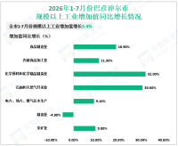 2026年1-7月份巴彦淖尔市规模以上工业增加值同比增长3.4%