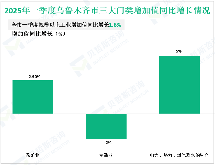2025年一季度乌鲁木齐市三大门类增加值同比增长情况