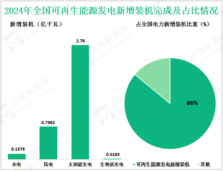2024年全国可再生能源发电新增装机完成及占比情况