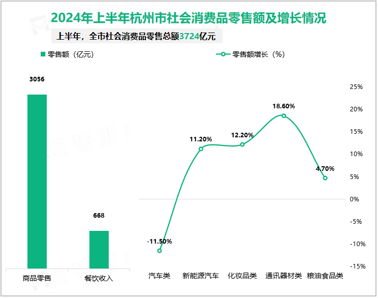 2024年上半年杭州市社会消费品零售额及增长情况