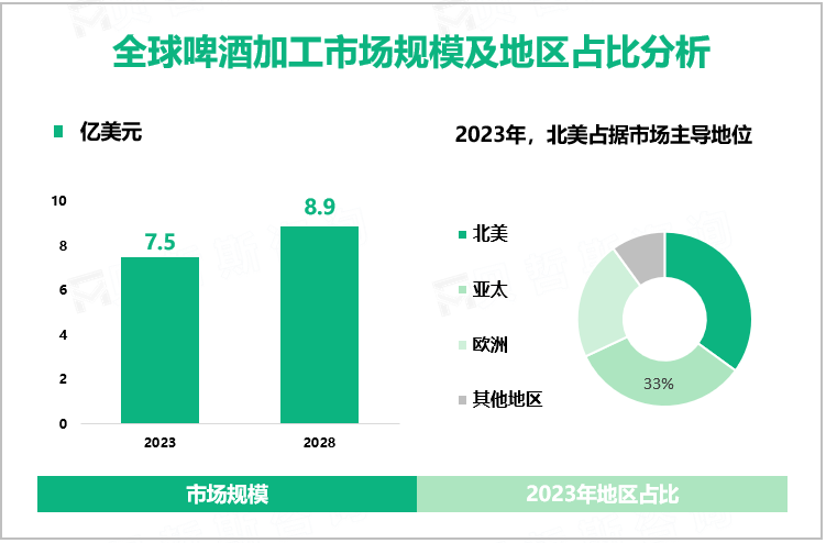 全球啤酒加工市场规模及地区占比分析