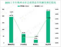 2025上半年梅州市社会消费品零售总额260.14亿元，同比增长2.5%