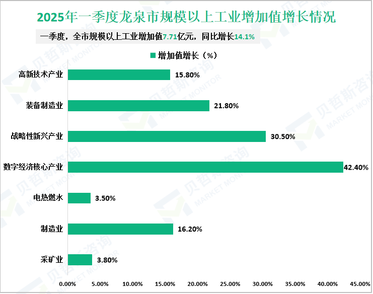 2025年一季度龙泉市规模以上工业增加值增长情况