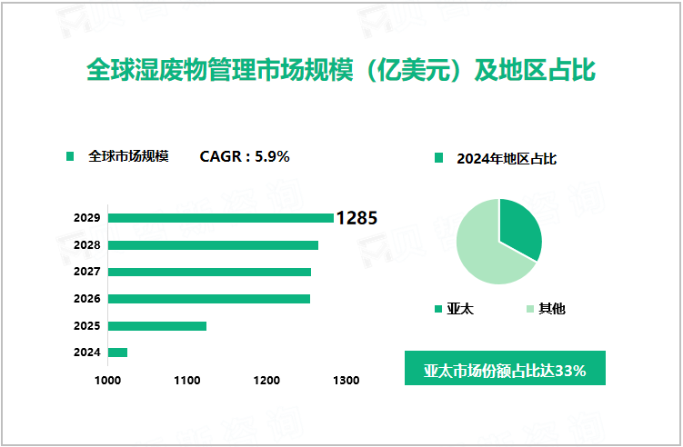 全球湿废物管理市场规模（亿美元）及地区占比