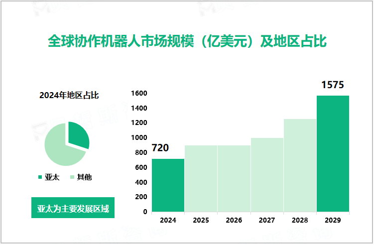 全球协作机器人市场规模（亿美元）及地区占比