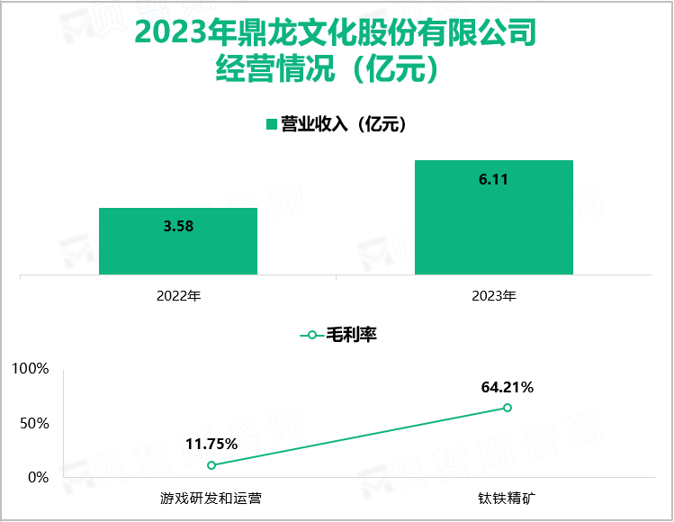 2023年鼎龙文化股份有限公司经营情况（亿元）