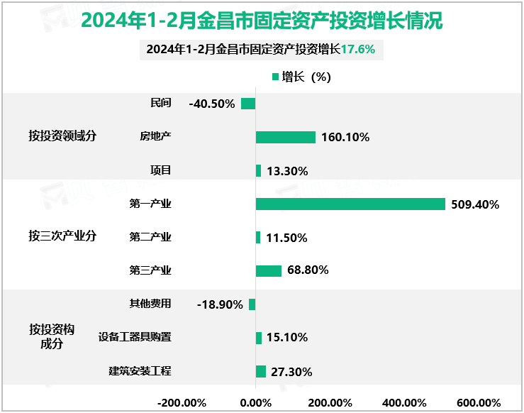 2024年1-2月金昌市固定资产投资增长情况