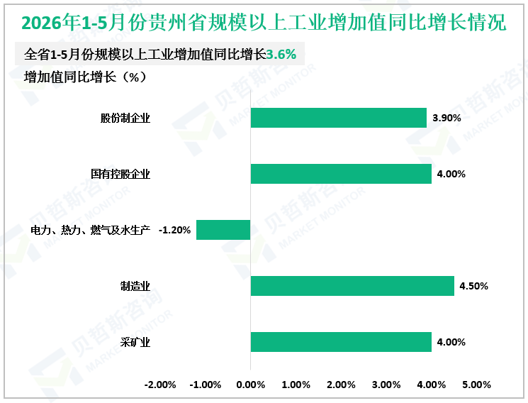 2026年1-5月份贵州省规模以上工业增加值同比增长情况