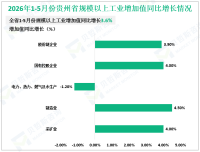 2026年1-5月份贵州省规模以上工业增加值同比增长3.6%