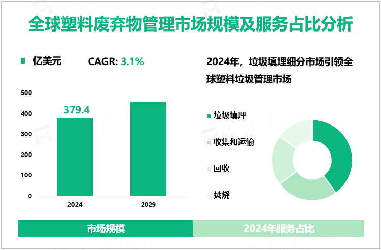 全球塑料废弃物管理市场规模及服务占比分析