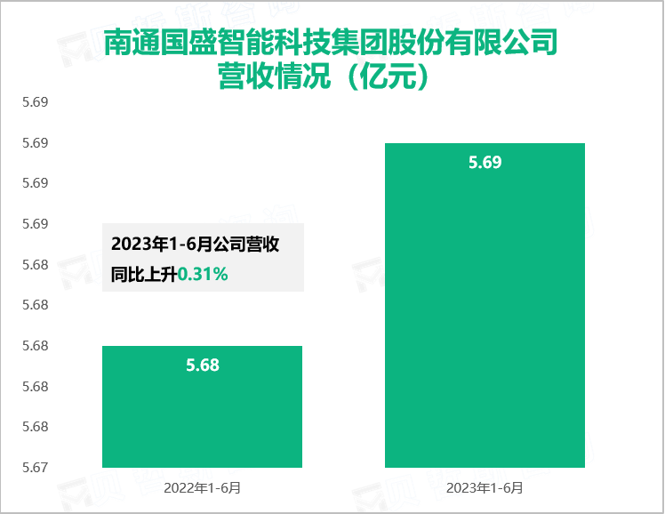 南通国盛智能科技集团股份有限公司营收情况（亿元）