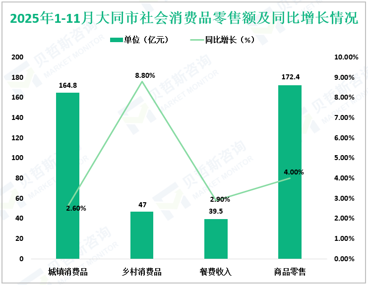 2025年1-11月大同市社会消费品零售额及同比增长情况