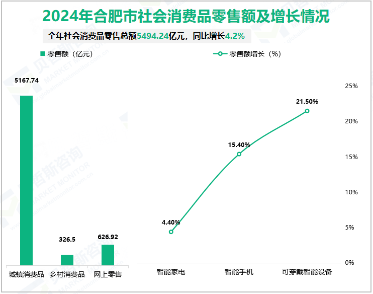 2024年合肥市社会消费品零售额及增长情况