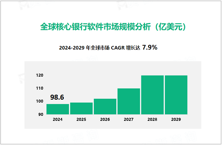 全球核心银行软件市场规模分析（亿美元）