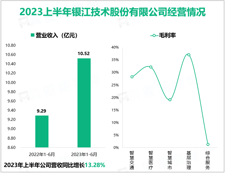 2023上半年银江技术股份有限公司经营情况