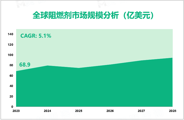 全球阻燃剂市场规模分析（亿美元）