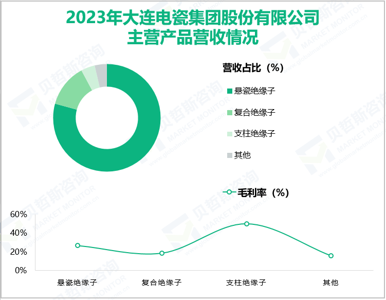 2023年大连电瓷集团股份有限公司主营产品营收情况