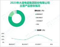 大连电瓷深耕电气机械和器材制造业，其营收在2023年为8.39亿元