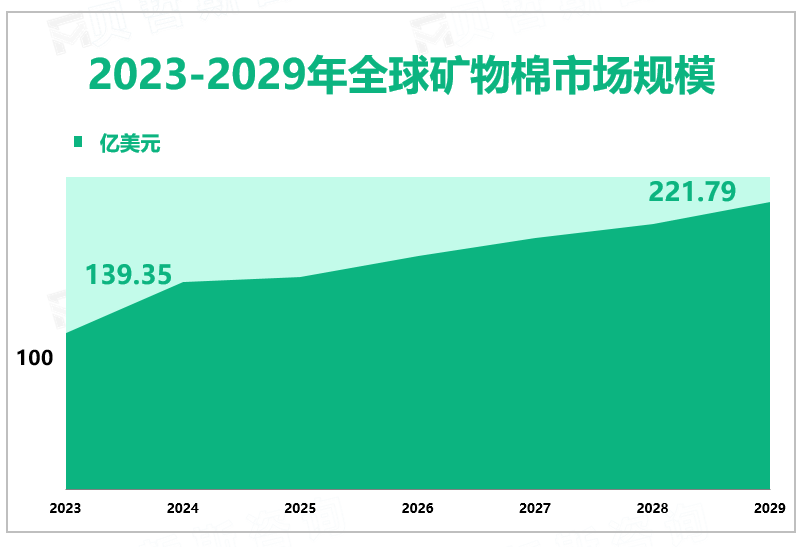 2023-2029年全球矿物棉市场规模