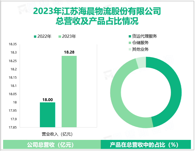 2023年江苏海晨物流股份有限公司总营收及产品占比情况