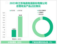 海晨股份深耕制造业生产性物流行业，其营收在2023年为18.28亿元