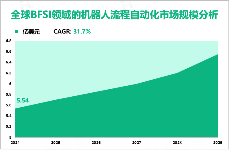 全球BFSI领域的机器人流程自动化市场规模分析