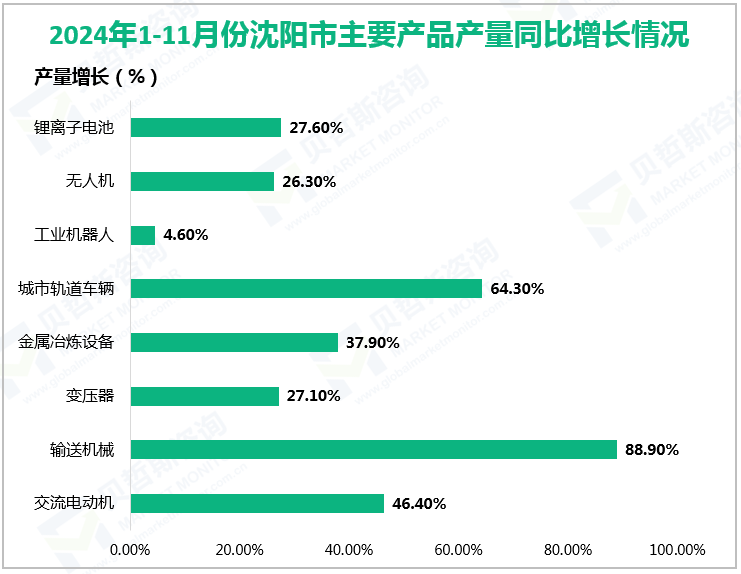 2024年1-11月份沈阳市主要产品产量同比增长情况