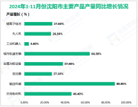 2024年1-11月份沈阳市规模以上工业增加值同比增长2.9%