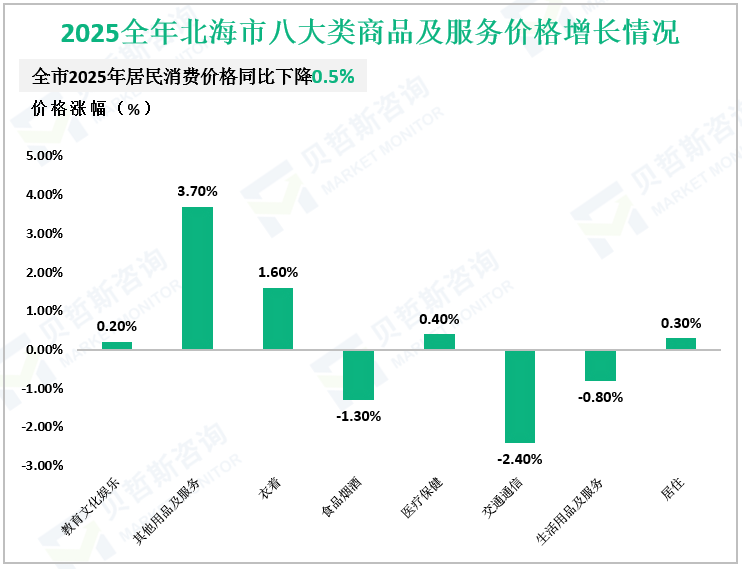 2025全年北海市八大类商品及服务价格增长情况