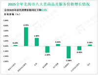 2025年北海市社会消费品零售总额同比增长3.3%