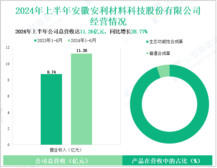 2024年上半年安徽安利材料科技股份有限公司经营情况