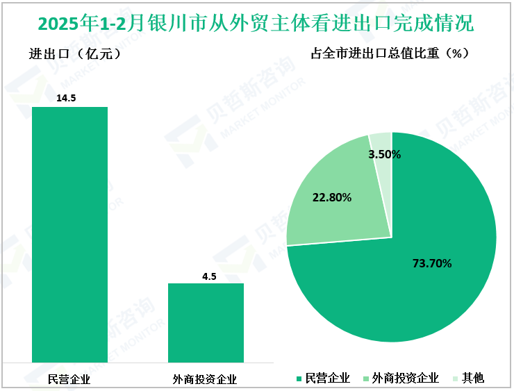 2025年1-2月银川市从外贸主体看进出口完成情况