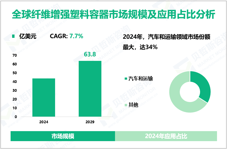 全球纤维增强塑料容器市场规模及应用占比分析