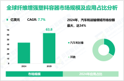 纤维增强塑料(FRP)容器应用细分分析：2024年汽车和运输领域需求最大，份额达34%